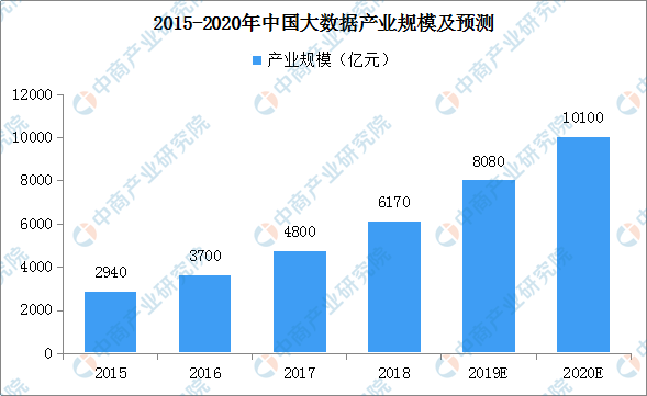 2019年中国工业大数据应用市场分析及发展前景预