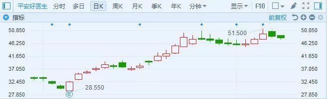 政策红利释放利润或厚增50% 平安好医生(01833)估值有望再度上调