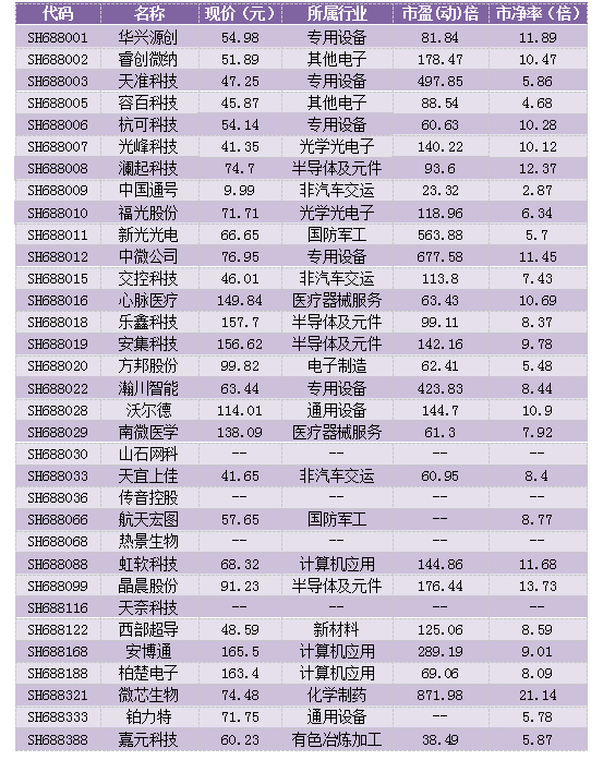 和信投顾：科创板市场(指数)的跟踪研究与分析 