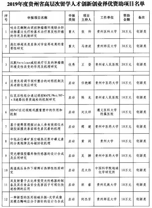 最高资助30万元！贵州高层次留学人才择优资助项目出炉