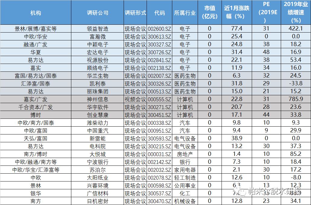 上周头部机构密集调研电子、医药、计算机等行业