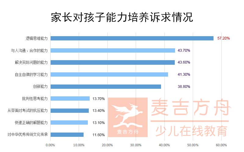 家长需求