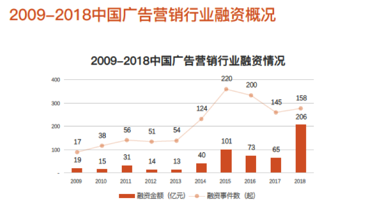 广告营销行业十年吸金576亿 并购为主要退出方式