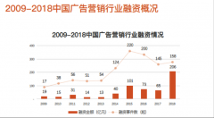 广告营销行业十年吸金576亿 并购为主要退出方式