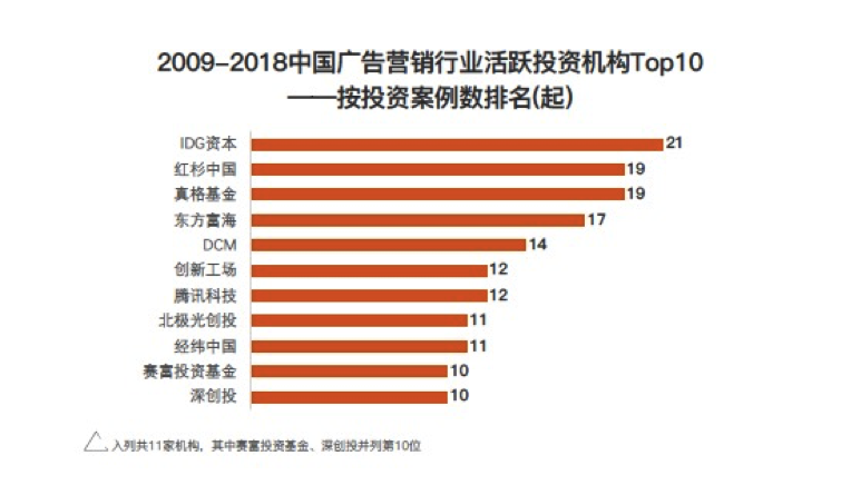 广告营销行业十年吸金576亿 并购为主要退出方式