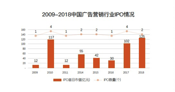广告营销行业十年吸金576亿 并购为主要退出方式
