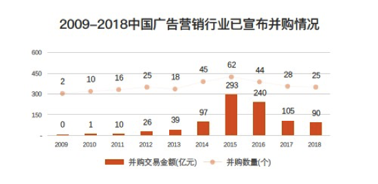 广告营销行业十年吸金576亿 并购为主要退出方式