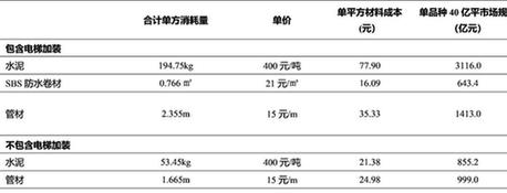 全国寻路旧城改造，建筑建材行业迎来重大利好