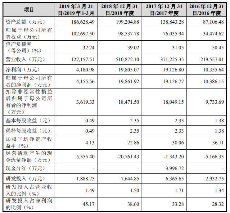 新三板退市后，跨境电商公司傲基科技科创板I