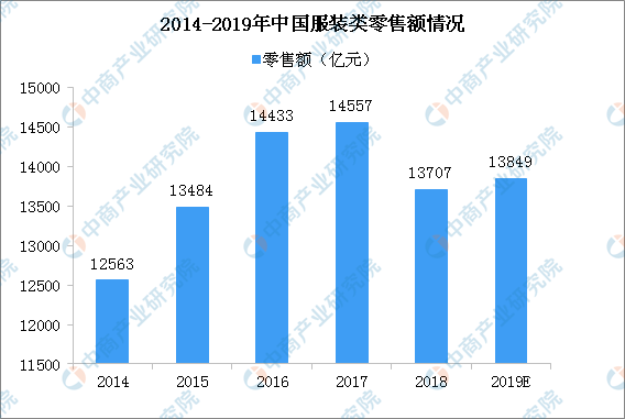 中国服装销量一年减少178亿件 2019年中国服装行业