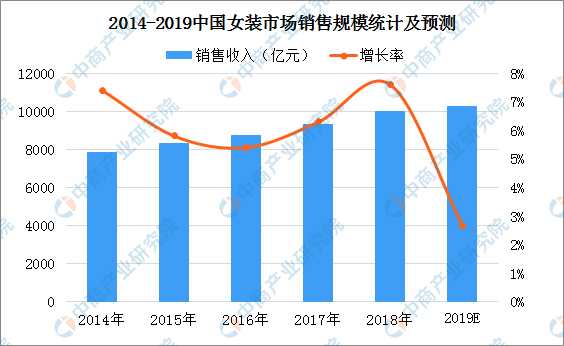 中国服装销量一年减少178亿件 2019年中国服装行业