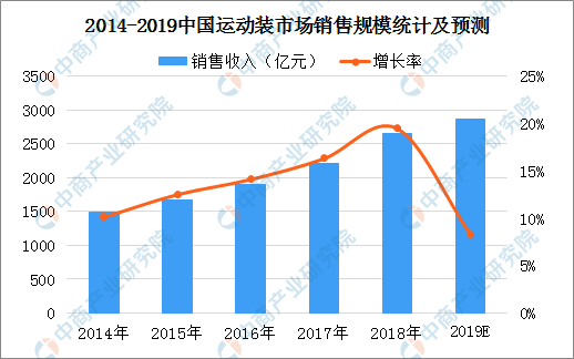 中国服装销量一年减少178亿件 2019年中国服装行业