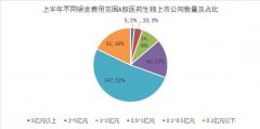 A股医药行业中期观察二：研发投入整体增加 五家