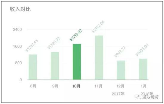 曹启辛的打金收入情况