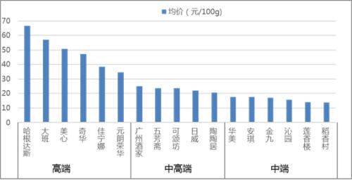 如何看待月饼这门生意?——清和泉行业观察