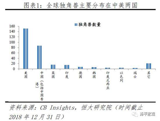 任泽平：中国独角兽面临科技含量不高等三大问