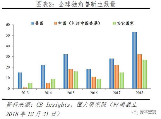 任泽平：中国独角兽面临科技含量不高等三大问