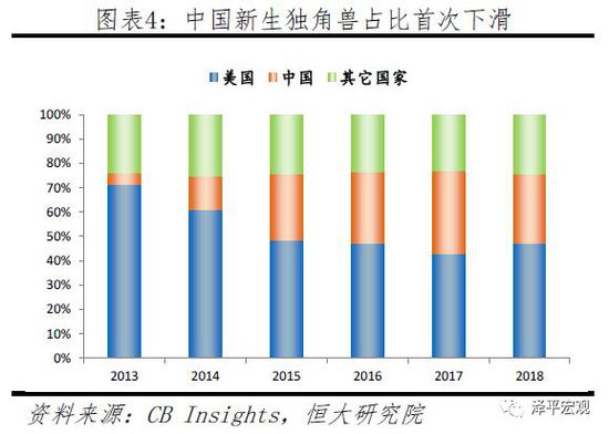 任泽平：中国独角兽面临科技含量不高等三大问