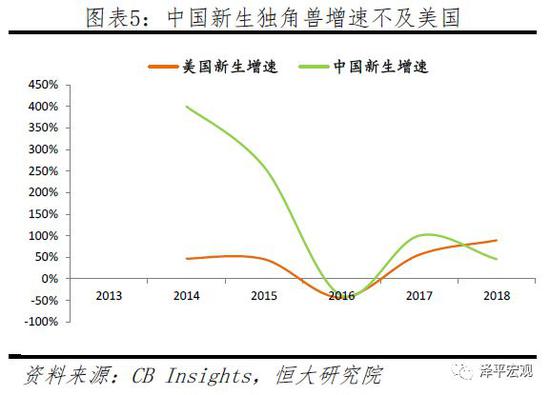 任泽平：中国独角兽面临科技含量不高等三大问