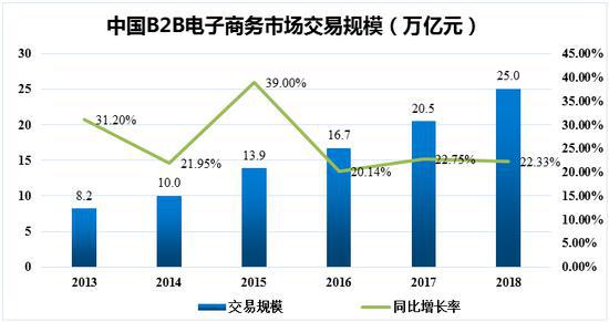中国B2B电子商务市场交易规模（资料来源：网经社）