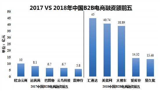 2017 VS 2018年中国B2B电商融资额前五（数据来源：B2B内参）