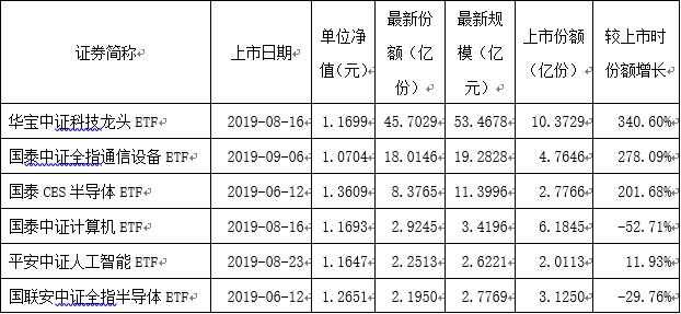 科技类ETF份额持续扩张！还有更多“子弹”在路上，或继续助推科技板块表现
