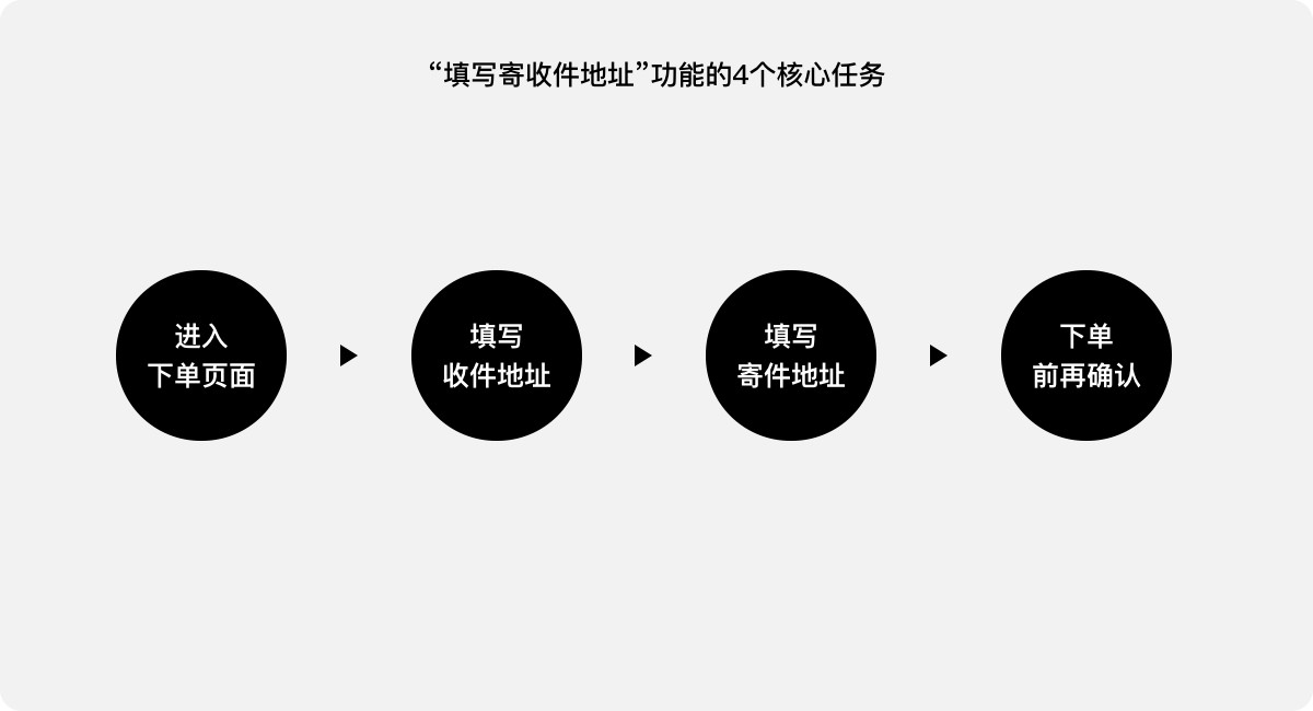 韵达快递微信号“填写寄收件地址”的功能体验及优化建议