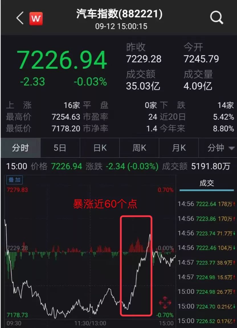 重大利好传来 汽车股齐“沸腾”!行业春天来了?