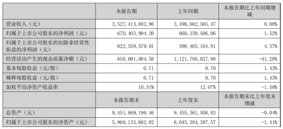 老板电器中报现金流净额降4成 行业低迷北向资金