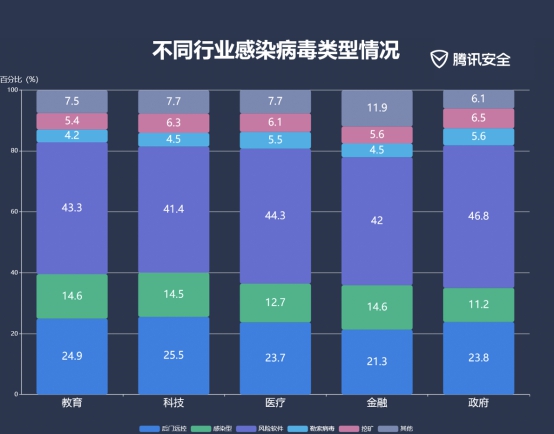 腾讯2019上半年企业安全报告：83%企业终端存高危