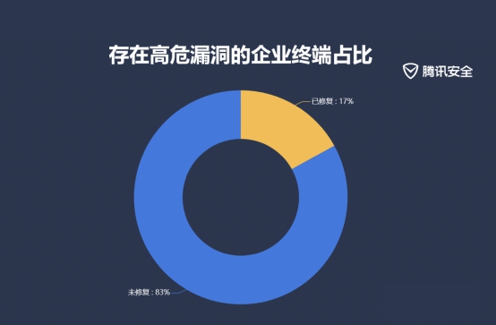 腾讯2019上半年企业安全报告：83%企业终端存高危