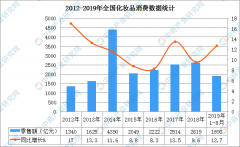 2019年中国彩妆行业市场现状及发展前景预测（图