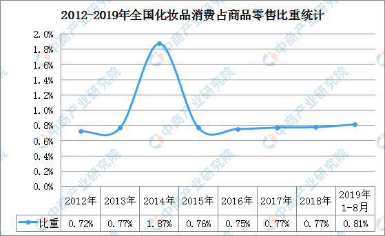 2019年中国彩妆行业市场现状及发展前景预测（图