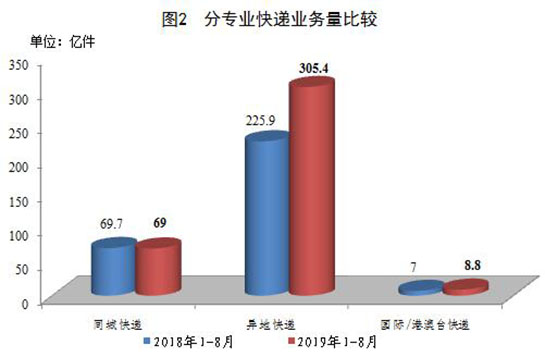 国家邮政局公布2019年8月邮政行业运行情况