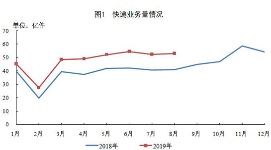 国家邮政局公布2019年8月邮政行业运行情况