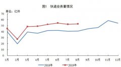 国家邮政局公布2019年8月邮政行业运行情况