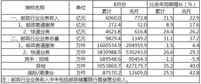国家邮政局公布2019年8月邮政行业运行情况