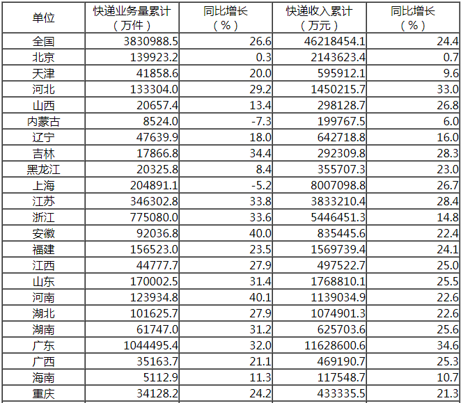 国家邮政局公布2019年8月邮政行业运行情况