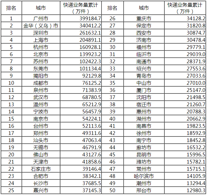 国家邮政局公布2019年8月邮政行业运行情况