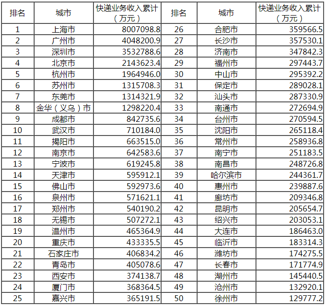 国家邮政局公布2019年8月邮政行业运行情况