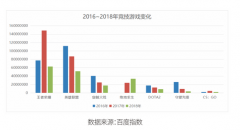 2018游戏研发力量调查：全年游戏收入2144.4亿元行业承压明显