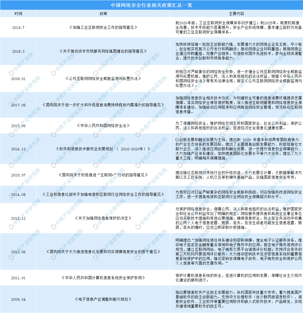 信息安全再迎政策利好 2019年中国网络安全行业政