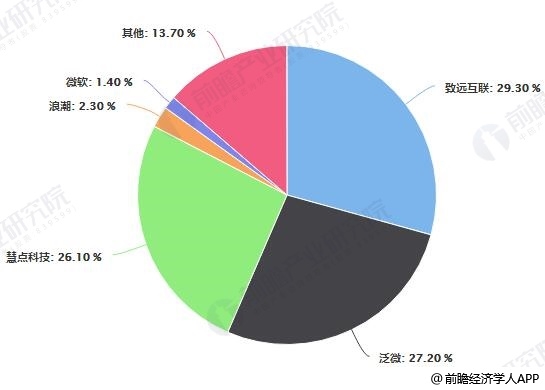 2018年下半年中国企业团队协同软件厂商市场份额(传统部署模式)统计情况