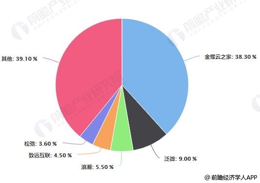 2018年下半年中国企业团队协同软件厂商市场份额(SaaS模式)统计情况