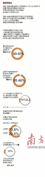 广东有力推进文化强省建设，实现文化高质量发