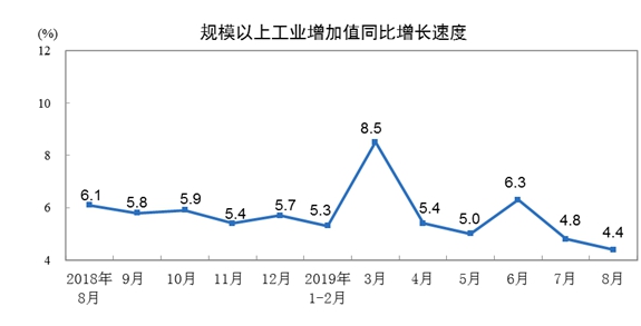 国家统计局：8月份规模以上工业增加值增长4.4%