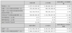 老板电器中报现金流净额降4成 行业低迷北向资金减持