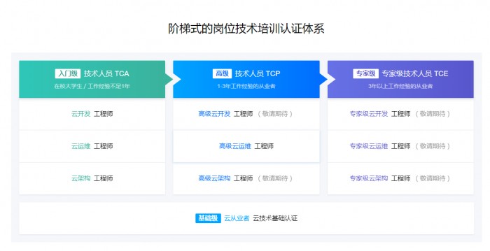 腾讯云认证【云计算职场力挑战赛】H5上线，创新