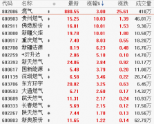 9月17日板块复盘：燃气板块一枝独秀！关注两条