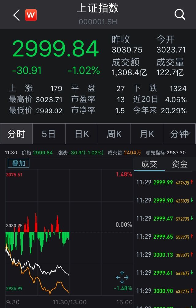 A股跌逾1%沪指再失3000点 半导体板块领跌金融股低